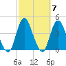 Shark River Island tide chart for Thursday, October 7, 2021