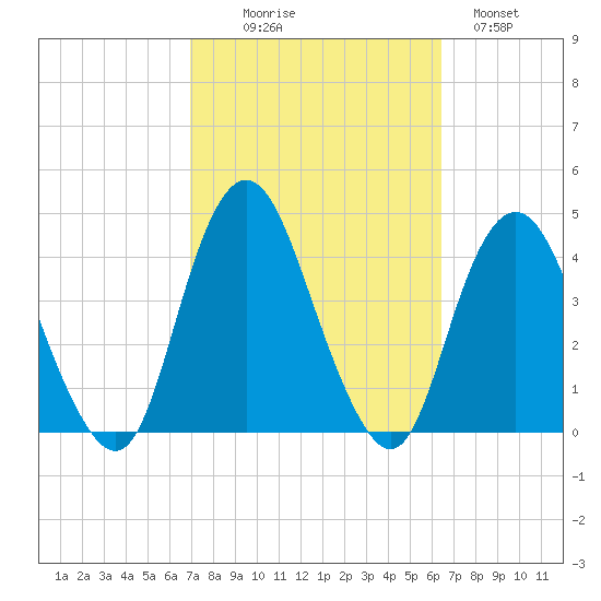 Shark River Island tide chart for Friday, October 8, 2021