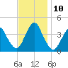 Shark River Island tide chart for Wednesday, November 10, 2021