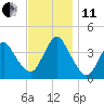 Shark River Island tide chart for Thursday, November 11, 2021