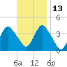 Shark River Island tide chart for Saturday, November 13, 2021