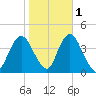 Shark River Island tide chart for Monday, November 1, 2021