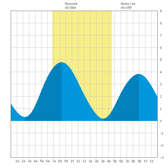 Shark River Island tide chart for Sunday, November 21, 2021