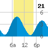 Shark River Island tide chart for Sunday, November 21, 2021