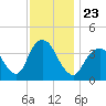 Shark River Island tide chart for Tuesday, November 23, 2021