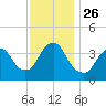 Shark River Island tide chart for Friday, November 26, 2021