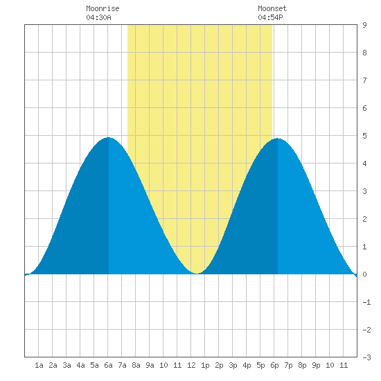 Shark River Island tide chart for Tuesday, November 2, 2021