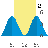 Shark River Island tide chart for Tuesday, November 2, 2021