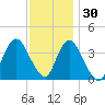 Shark River Island tide chart for Tuesday, November 30, 2021