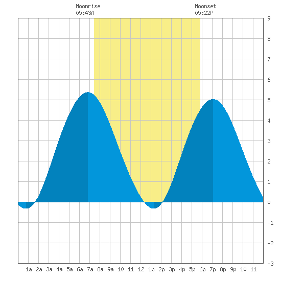 Shark River Island tide chart for Wednesday, November 3, 2021