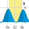 Shark River Island tide chart for Wednesday, November 3, 2021