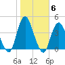 Shark River Island tide chart for Saturday, November 6, 2021