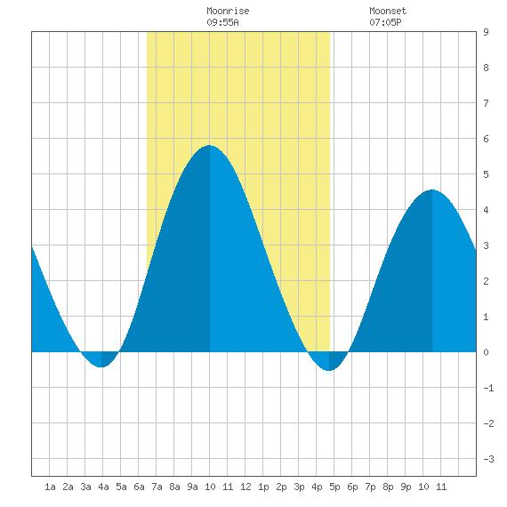Shark River Island tide chart for Sunday, November 7, 2021