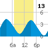 Shark River Island tide chart for Monday, December 13, 2021