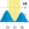 Shark River Island tide chart for Thursday, December 16, 2021