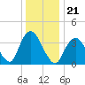 Shark River Island tide chart for Tuesday, December 21, 2021