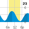 Shark River Island tide chart for Thursday, December 23, 2021