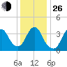 Shark River Island tide chart for Sunday, December 26, 2021