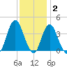 Shark River Island tide chart for Thursday, December 2, 2021