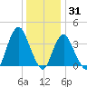 Shark River Island tide chart for Friday, December 31, 2021