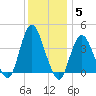 Shark River Island tide chart for Sunday, December 5, 2021
