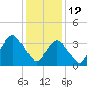 Shark River Island tide chart for Wednesday, January 12, 2022
