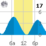Shark River Island tide chart for Monday, January 17, 2022
