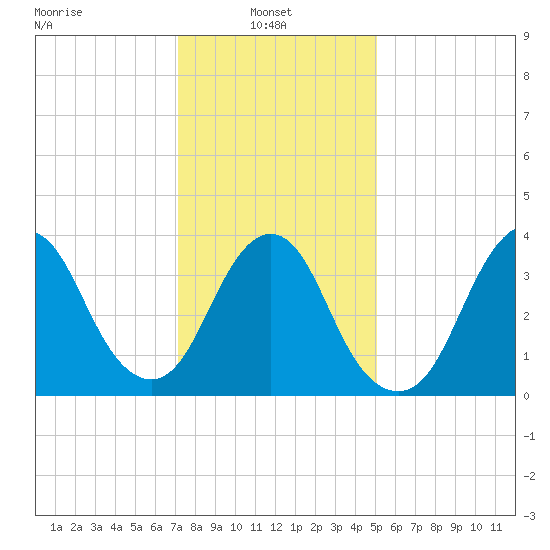 Shark River Island tide chart for Monday, January 24, 2022