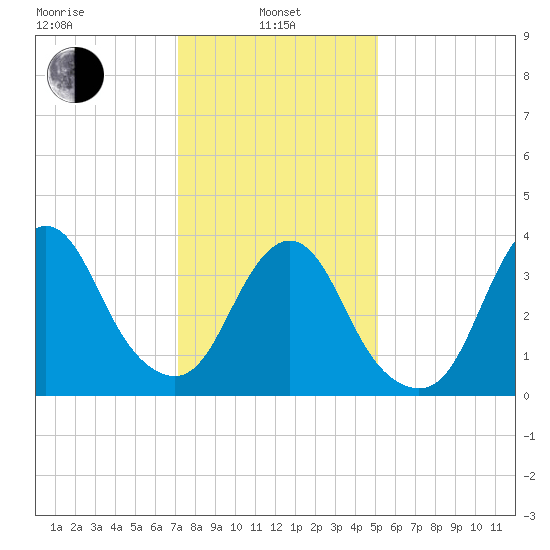 Shark River Island tide chart for Tuesday, January 25, 2022