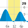 Shark River Island tide chart for Saturday, January 29, 2022