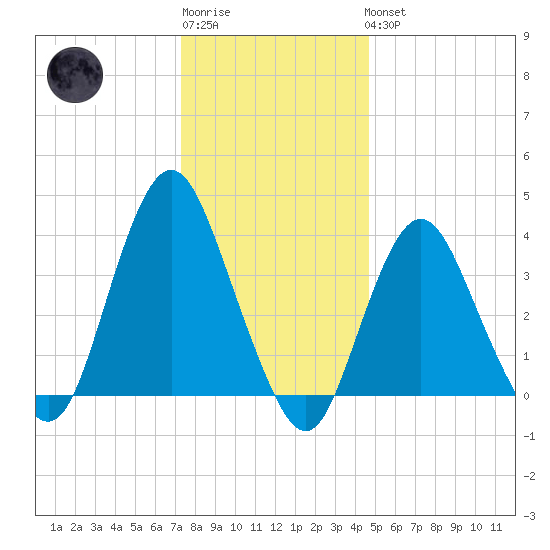 Shark River Island tide chart for Sunday, January 2, 2022