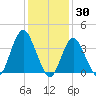 Shark River Island tide chart for Sunday, January 30, 2022