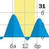 Shark River Island tide chart for Monday, January 31, 2022