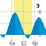 Shark River Island tide chart for Monday, January 3, 2022