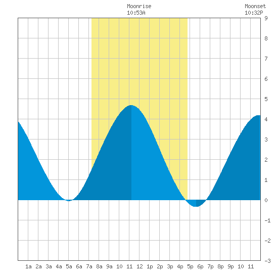 Shark River Island tide chart for Friday, January 7, 2022