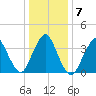 Shark River Island tide chart for Friday, January 7, 2022