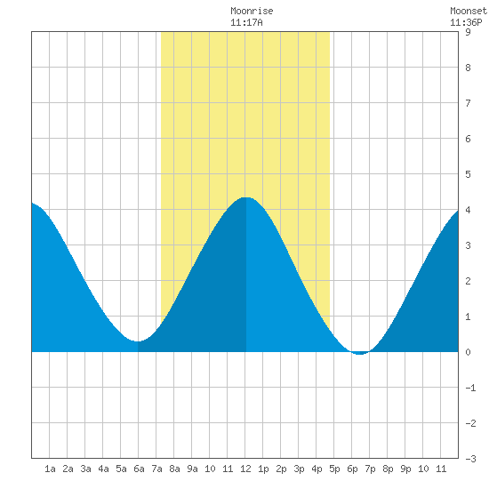 Shark River Island tide chart for Saturday, January 8, 2022