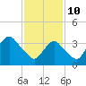 Shark River Island tide chart for Thursday, February 10, 2022
