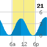Shark River Island tide chart for Monday, February 21, 2022