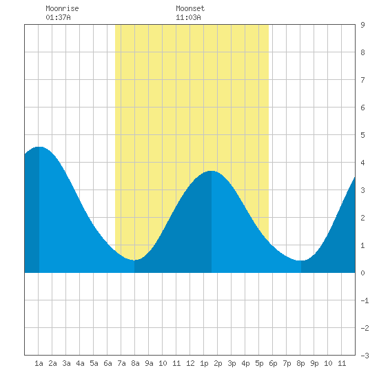 Shark River Island tide chart for Thursday, February 24, 2022