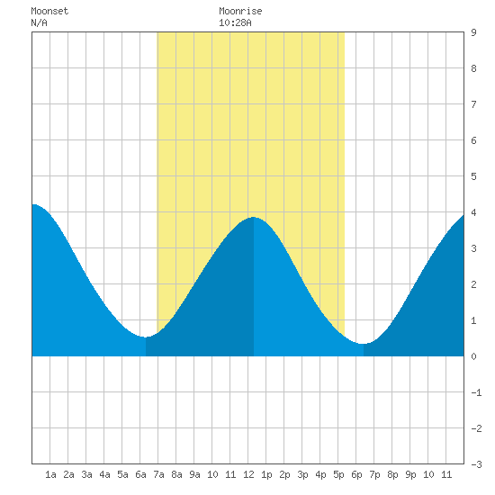 Shark River Island tide chart for Monday, February 7, 2022