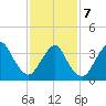Shark River Island tide chart for Monday, February 7, 2022
