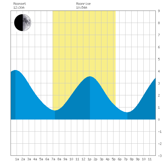 Shark River Island tide chart for Tuesday, February 8, 2022