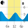 Shark River Island tide chart for Tuesday, February 8, 2022