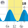 Shark River Island tide chart for Friday, March 18, 2022