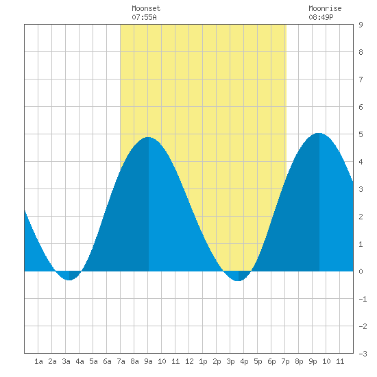 Shark River Island tide chart for Saturday, March 19, 2022