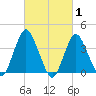 Shark River Island tide chart for Tuesday, March 1, 2022