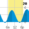 Shark River Island tide chart for Sunday, March 20, 2022