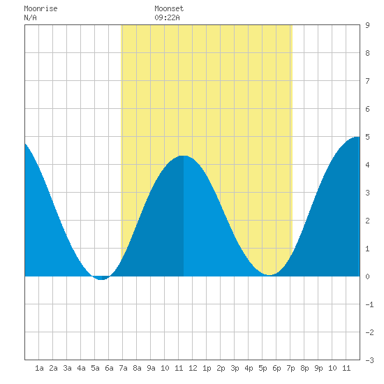 Shark River Island tide chart for Tuesday, March 22, 2022