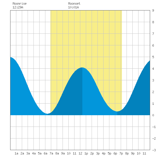 Shark River Island tide chart for Wednesday, March 23, 2022